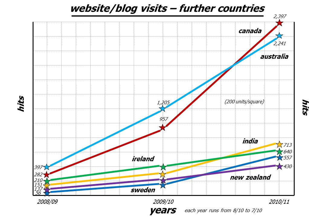 other countries